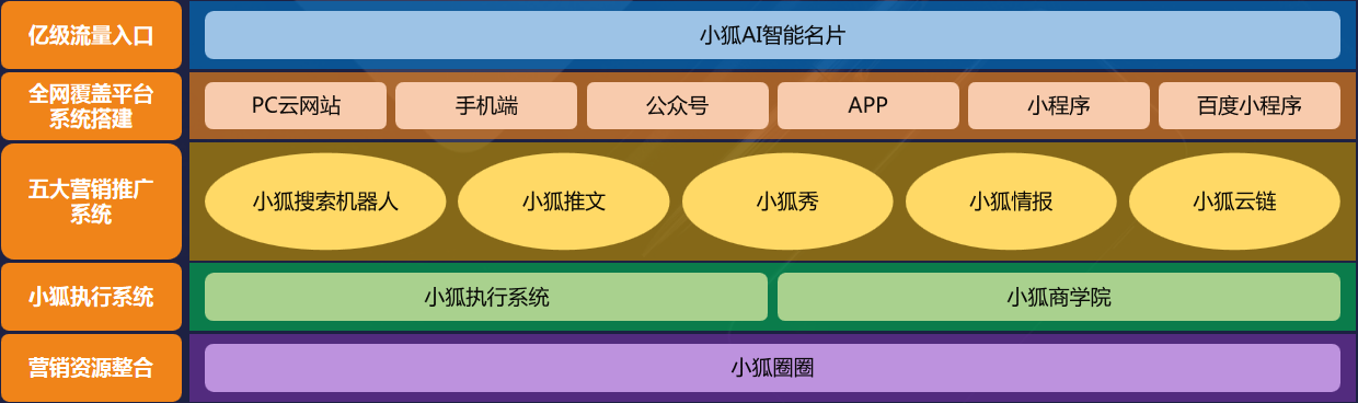 小狐網(wǎng)絡(luò)營(yíng)銷(xiāo)生態(tài)系統(tǒng)